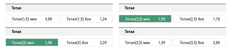 Реал Мадрид – Атлетико. Тотал меньше 3 или 2,5