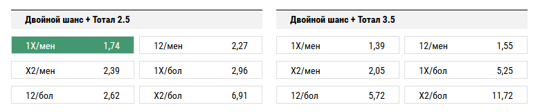 ЦСКА — Ростов. Прогноз матча РФПЛ