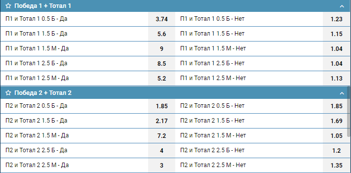 Тотал 4.5 больше. П1 и тотал 5,5. Тотал п1 п2. Команда 2,результат +тотал. Первый победит и тотал 5.5 да.