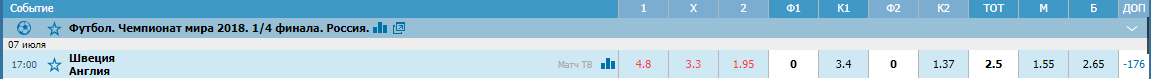 Швеция – Англия. Прогноз матча ЧМ-2018