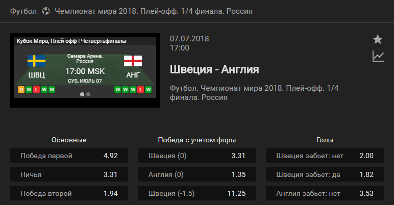 Швеция – Англия. Прогноз матча ЧМ-2018