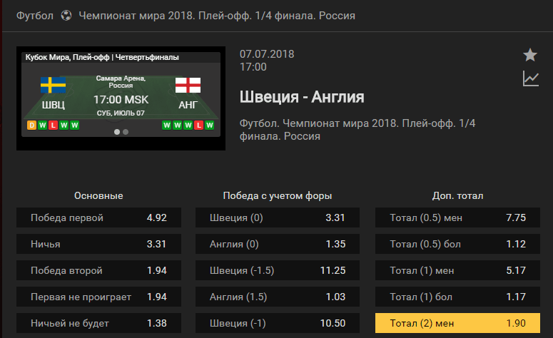 Швеция – Англия. Прогноз матча ЧМ-2018