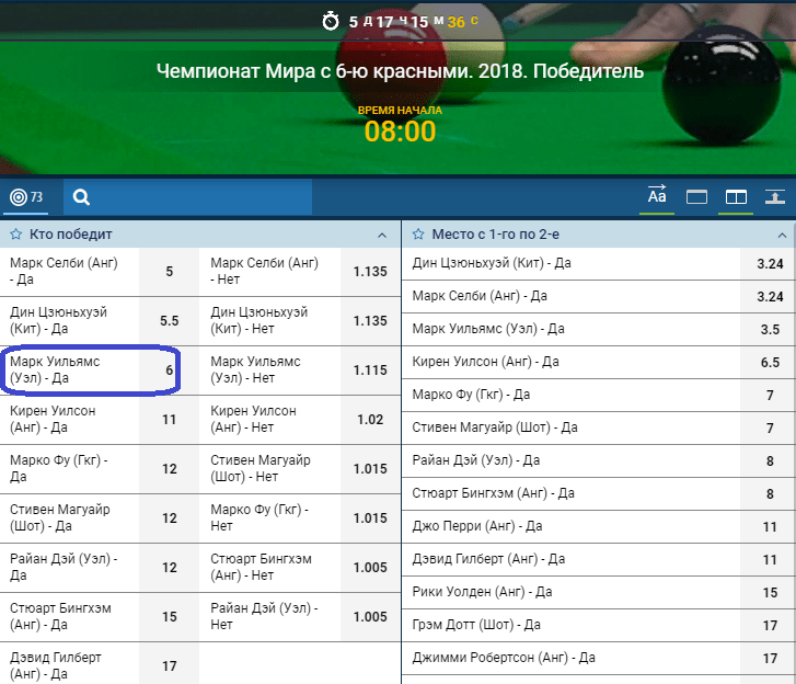 Прогноз на победителя Чемпионата Мира по снукеру на 6-ти красных