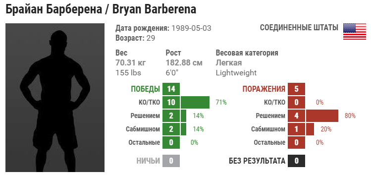 Прогноз на бой Брайан Барберена – Висенте Луке