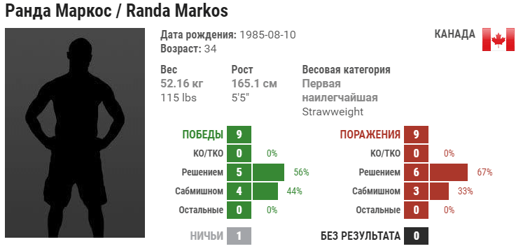 Прогноз на бой Ранда Маркос – Эшли Йодер