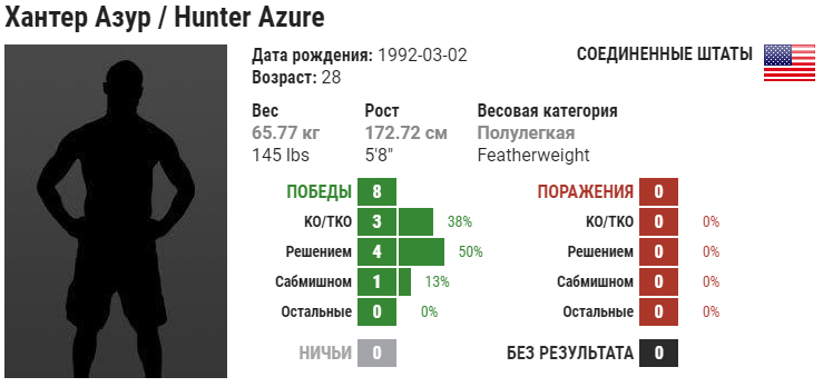 Прогноз на бой Хантер Азуре – Брайан Келлехер