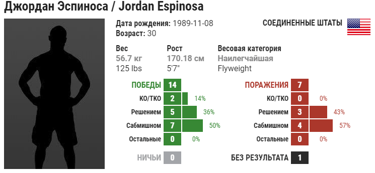 Прогноз на бой Джордан Эспиноза – Марк Де Ла Роса