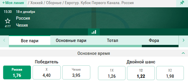 Россия – Чехия. Одержит ли российская сборная очередную победу на домашнем турнире?