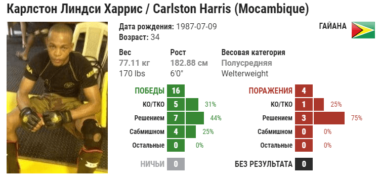 Прогноз на бой Шавкат Рахмонов – Карлстон Харрис